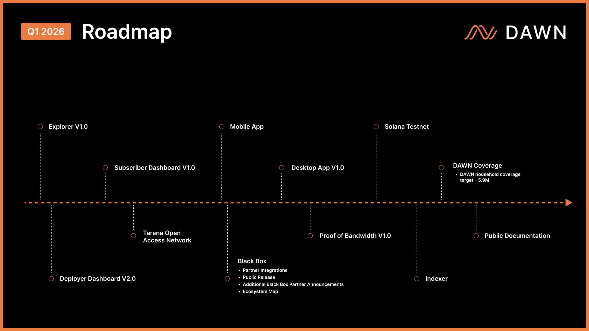 DAWN Q1 2026 Roadmap: From Infrastructure to Activation